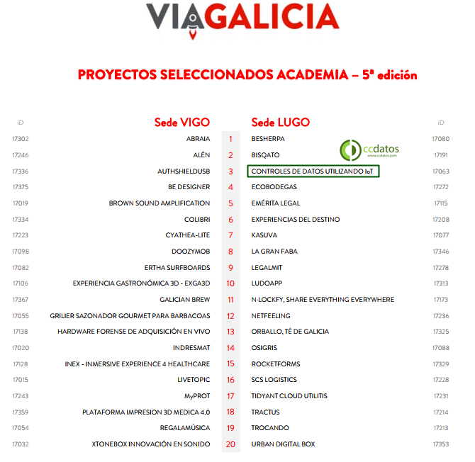 Proyectos seleccionados academia ViaGalicia