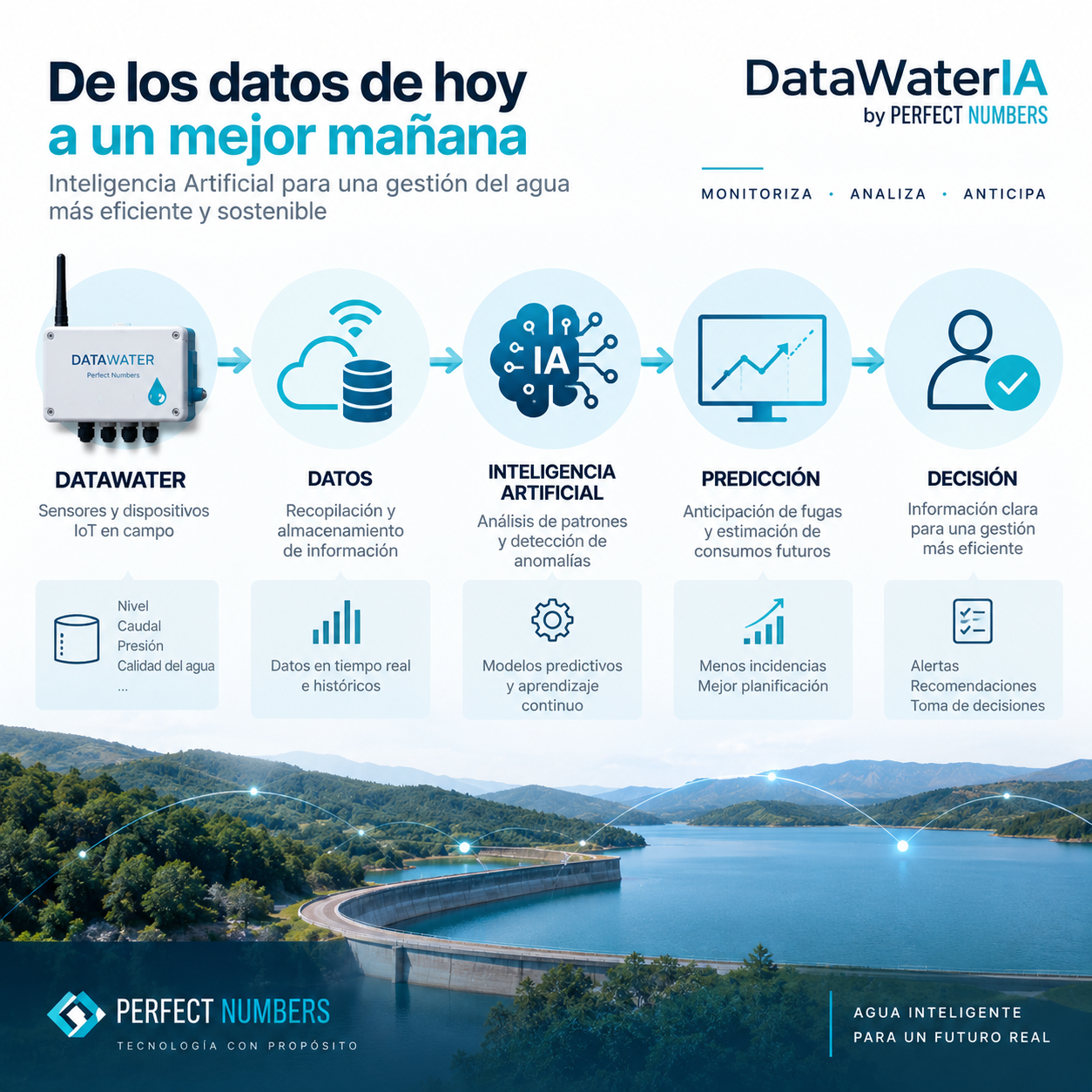 02-De DataWater a DataWaterIA